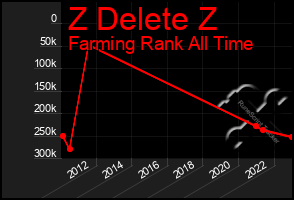 Total Graph of Z Delete Z