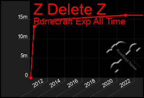 Total Graph of Z Delete Z