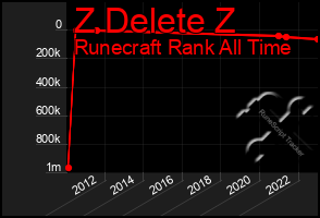 Total Graph of Z Delete Z