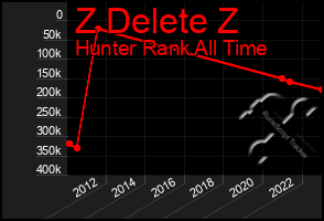 Total Graph of Z Delete Z