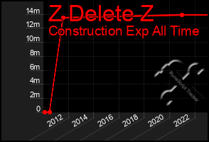 Total Graph of Z Delete Z