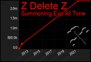 Total Graph of Z Delete Z