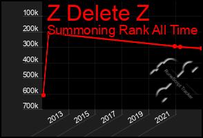 Total Graph of Z Delete Z