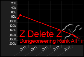 Total Graph of Z Delete Z