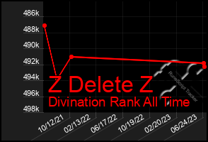 Total Graph of Z Delete Z