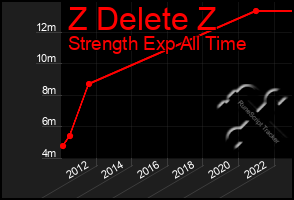 Total Graph of Z Delete Z