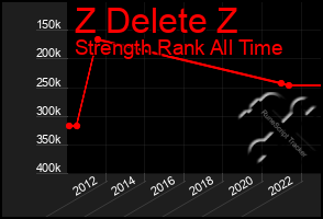 Total Graph of Z Delete Z