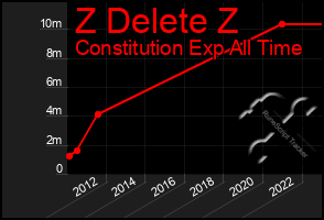 Total Graph of Z Delete Z