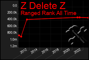 Total Graph of Z Delete Z