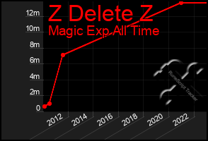 Total Graph of Z Delete Z