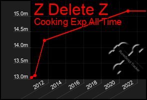 Total Graph of Z Delete Z