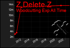 Total Graph of Z Delete Z