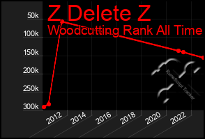 Total Graph of Z Delete Z