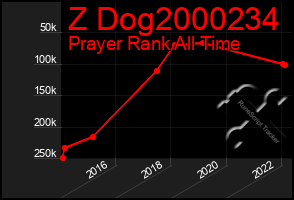 Total Graph of Z Dog2000234