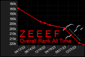 Total Graph of Z E E E F