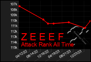 Total Graph of Z E E E F