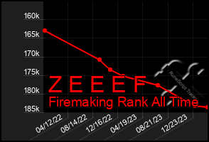 Total Graph of Z E E E F