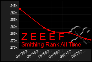 Total Graph of Z E E E F