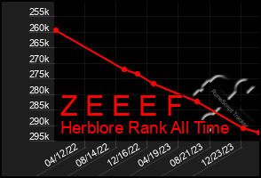 Total Graph of Z E E E F