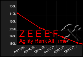 Total Graph of Z E E E F