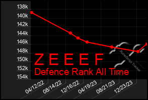 Total Graph of Z E E E F