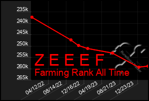 Total Graph of Z E E E F