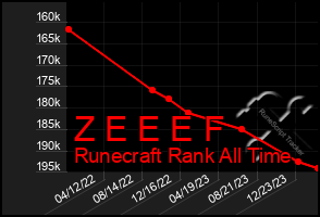 Total Graph of Z E E E F