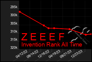 Total Graph of Z E E E F