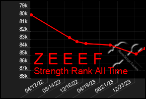 Total Graph of Z E E E F