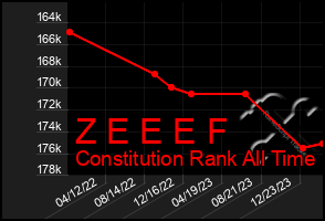 Total Graph of Z E E E F