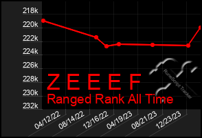 Total Graph of Z E E E F