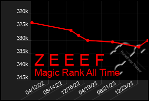 Total Graph of Z E E E F