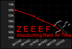 Total Graph of Z E E E F