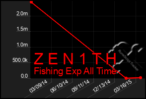 Total Graph of Z E N 1 T H