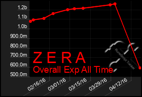 Total Graph of Z E R A