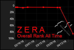 Total Graph of Z E R A