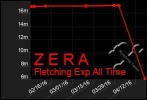 Total Graph of Z E R A