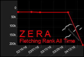 Total Graph of Z E R A