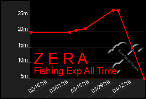 Total Graph of Z E R A