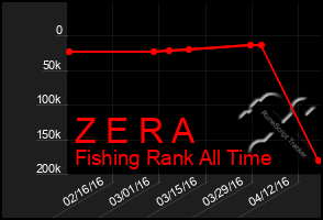 Total Graph of Z E R A