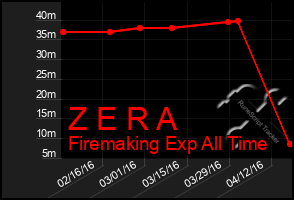 Total Graph of Z E R A