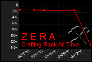 Total Graph of Z E R A