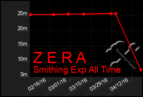 Total Graph of Z E R A
