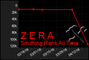 Total Graph of Z E R A
