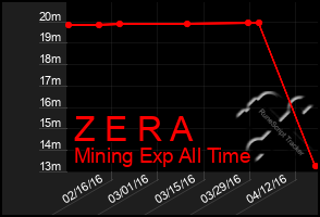 Total Graph of Z E R A