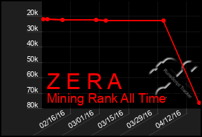Total Graph of Z E R A