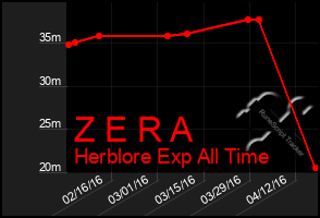 Total Graph of Z E R A