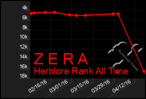 Total Graph of Z E R A