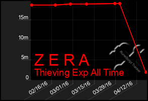 Total Graph of Z E R A