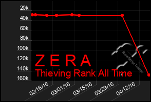 Total Graph of Z E R A